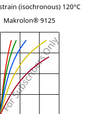 Stress-strain (isochronous) 120°C, Makrolon® 9125, PC-GF20, Covestro
