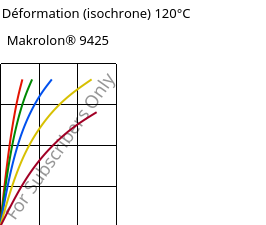 Contrainte / Déformation (isochrone) 120°C, Makrolon® 9425, PC-GF20, Covestro