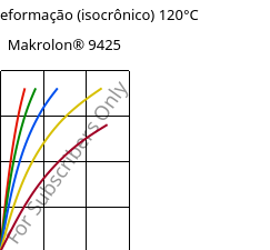 Tensão - deformação (isocrônico) 120°C, Makrolon® 9425, PC-GF20, Covestro