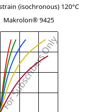 Stress-strain (isochronous) 120°C, Makrolon® 9425, PC-GF20, Covestro