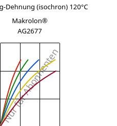Spannung-Dehnung (isochron) 120°C, Makrolon® AG2677, PC, Covestro