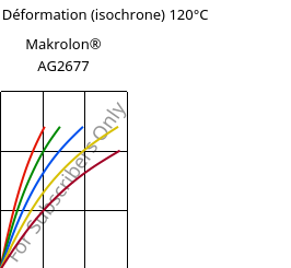 Contrainte / Déformation (isochrone) 120°C, Makrolon® AG2677, PC, Covestro