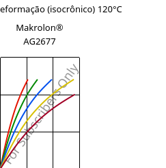 Tensão - deformação (isocrônico) 120°C, Makrolon® AG2677, PC, Covestro