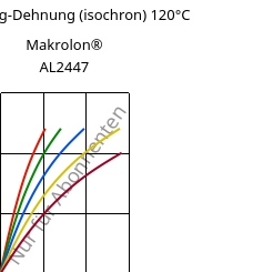 Spannung-Dehnung (isochron) 120°C, Makrolon® AL2447, PC, Covestro