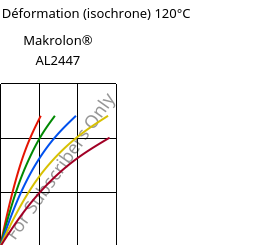 Contrainte / Déformation (isochrone) 120°C, Makrolon® AL2447, PC, Covestro