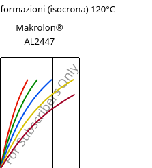 Sforzi-deformazioni (isocrona) 120°C, Makrolon® AL2447, PC, Covestro