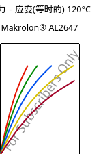 应力－应变(等时的) 120°C, Makrolon® AL2647, PC, Covestro