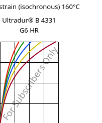 Stress-strain (isochronous) 160°C, Ultradur® B 4331 G6 HR, PBT-I-GF30, BASF