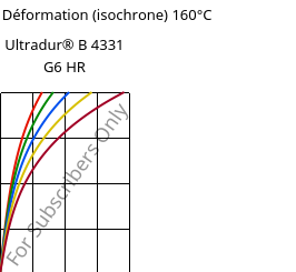 Contrainte / Déformation (isochrone) 160°C, Ultradur® B 4331 G6 HR, PBT-I-GF30, BASF