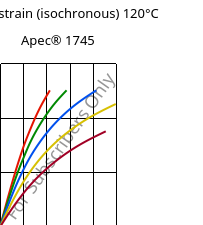 Stress-strain (isochronous) 120°C, Apec® 1745, PC, Covestro