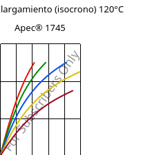 Esfuerzo-alargamiento (isocrono) 120°C, Apec® 1745, PC, Covestro