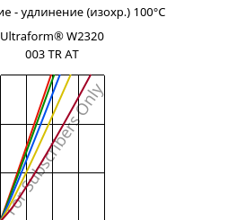 Напряжение - удлинение (изохр.) 100°C, Ultraform® W2320 003 TR AT, POM, BASF
