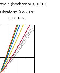 Stress-strain (isochronous) 100°C, Ultraform® W2320 003 TR AT, POM, BASF
