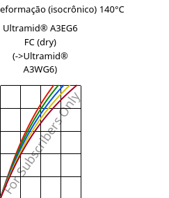 Tensão - deformação (isocrônico) 140°C, Ultramid® A3EG6 FC (dry), PA66-GF30, BASF