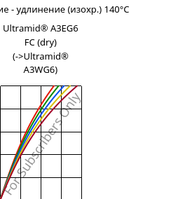 Напряжение - удлинение (изохр.) 140°C, Ultramid® A3EG6 FC (сухой), PA66-GF30, BASF