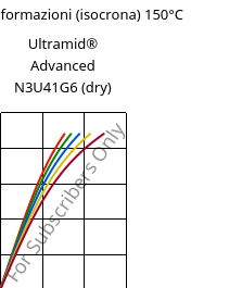 Sforzi-deformazioni (isocrona) 150°C, Ultramid® Advanced N3U41G6 (Secco), PA9T-GF30 FR(40), BASF