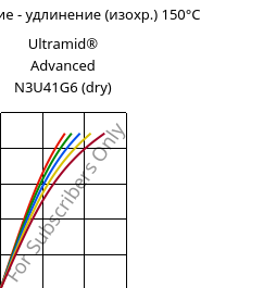 Напряжение - удлинение (изохр.) 150°C, Ultramid® Advanced N3U41G6 (сухой), PA9T-GF30 FR(40), BASF