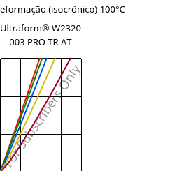 Tensão - deformação (isocrônico) 100°C, Ultraform® W2320 003 PRO TR AT, POM, BASF