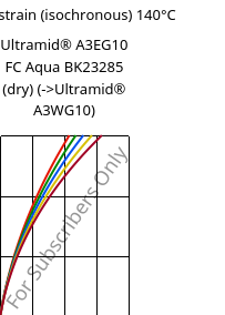 Stress-strain (isochronous) 140°C, Ultramid® A3EG10 FC Aqua BK23285 (dry), PA66-GF50, BASF