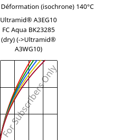 Contrainte / Déformation (isochrone) 140°C, Ultramid® A3EG10 FC Aqua BK23285 (sec), PA66-GF50, BASF