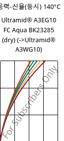 응력-신율(등시) 140°C, Ultramid® A3EG10 FC Aqua BK23285 (건조), PA66-GF50, BASF
