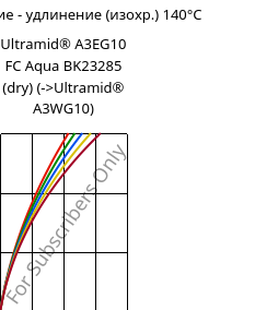 Напряжение - удлинение (изохр.) 140°C, Ultramid® A3EG10 FC Aqua BK23285 (сухой), PA66-GF50, BASF