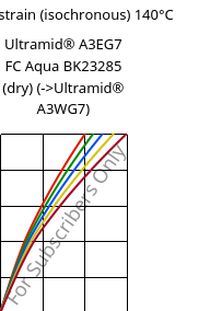 Stress-strain (isochronous) 140°C, Ultramid® A3EG7 FC Aqua BK23285 (dry), PA66-GF35, BASF