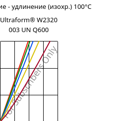 Напряжение - удлинение (изохр.) 100°C, Ultraform® W2320 003 UN Q600, POM, BASF