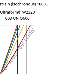 Stress-strain (isochronous) 100°C, Ultraform® W2320 003 UN Q600, POM, BASF