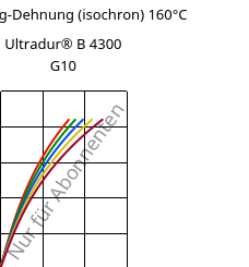 Spannung-Dehnung (isochron) 160°C, Ultradur® B 4300 G10, PBT-GF50, BASF