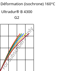 Contrainte / Déformation (isochrone) 160°C, Ultradur® B 4300 G2, PBT-GF10, BASF