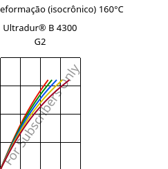 Tensão - deformação (isocrônico) 160°C, Ultradur® B 4300 G2, PBT-GF10, BASF