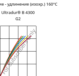Напряжение - удлинение (изохр.) 160°C, Ultradur® B 4300 G2, PBT-GF10, BASF