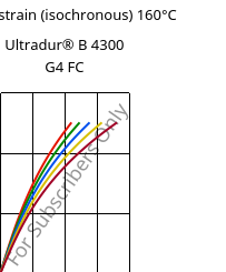 Stress-strain (isochronous) 160°C, Ultradur® B 4300 G4 FC, PBT-GF20, BASF