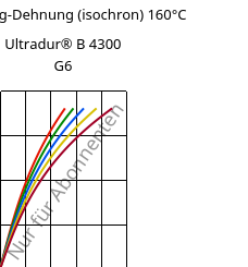Spannung-Dehnung (isochron) 160°C, Ultradur® B 4300 G6, PBT-GF30, BASF