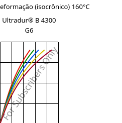 Tensão - deformação (isocrônico) 160°C, Ultradur® B 4300 G6, PBT-GF30, BASF