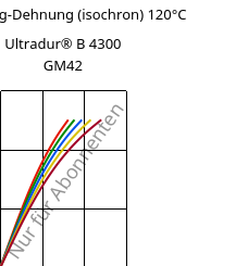 Spannung-Dehnung (isochron) 120°C, Ultradur® B 4300 GM42, PBT-(GF+MF)30, BASF
