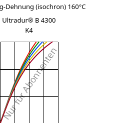 Spannung-Dehnung (isochron) 160°C, Ultradur® B 4300 K4, PBT-GB20, BASF