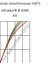 Stress-strain (isochronous) 160°C, Ultradur® B 4300 K4, PBT-GB20, BASF