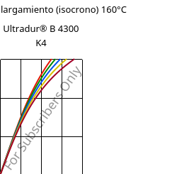 Esfuerzo-alargamiento (isocrono) 160°C, Ultradur® B 4300 K4, PBT-GB20, BASF