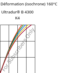 Contrainte / Déformation (isochrone) 160°C, Ultradur® B 4300 K4, PBT-GB20, BASF