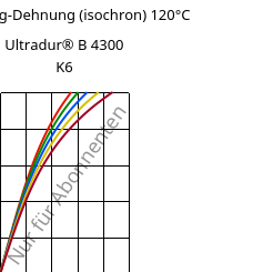 Spannung-Dehnung (isochron) 120°C, Ultradur® B 4300 K6, PBT-GB30, BASF