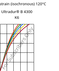 Stress-strain (isochronous) 120°C, Ultradur® B 4300 K6, PBT-GB30, BASF