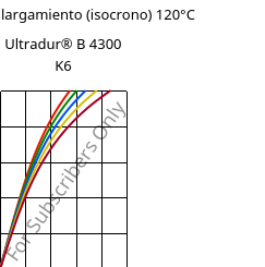 Esfuerzo-alargamiento (isocrono) 120°C, Ultradur® B 4300 K6, PBT-GB30, BASF