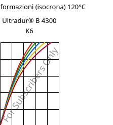 Sforzi-deformazioni (isocrona) 120°C, Ultradur® B 4300 K6, PBT-GB30, BASF