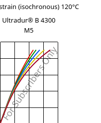 Stress-strain (isochronous) 120°C, Ultradur® B 4300 M5, PBT-MF25, BASF