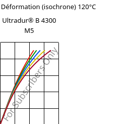 Contrainte / Déformation (isochrone) 120°C, Ultradur® B 4300 M5, PBT-MF25, BASF