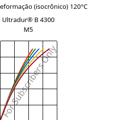 Tensão - deformação (isocrônico) 120°C, Ultradur® B 4300 M5, PBT-MF25, BASF