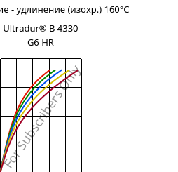 Напряжение - удлинение (изохр.) 160°C, Ultradur® B 4330 G6 HR, PBT-I-GF30, BASF