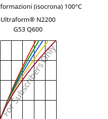 Sforzi-deformazioni (isocrona) 100°C, Ultraform® N2200 G53 Q600, POM-GF25, BASF